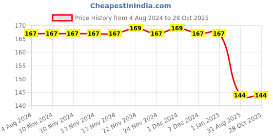 firstcry.com Harper Collins Easy Learning & Writing Book 2 - English harper collins Price History Graph from 4 Aug 2024 to 27 Oct 2025
