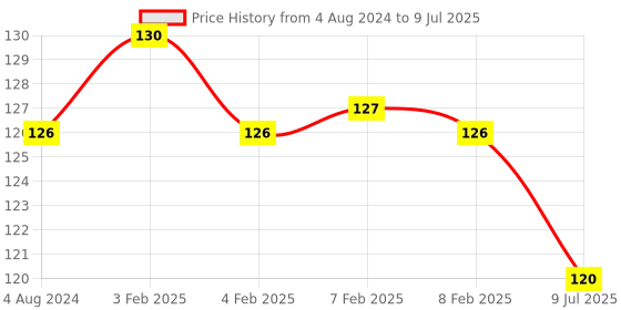 firstcry.com Harper Collins Easy Learning Colors Shapes and Patterns Activity Book - English harper collins Price History Graph from 4 Aug 2024 to 9 Jul 2025