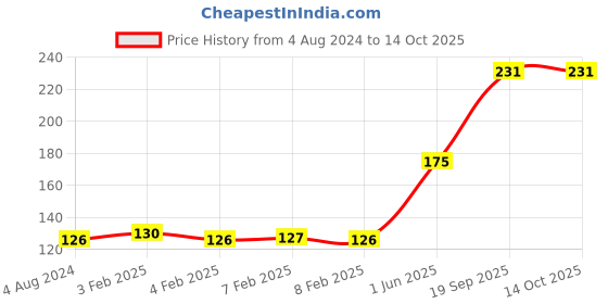 firstcry.com Harper Collins Easy Learning First Phonics Activity Book - English harper collins Price History Graph from 4 Aug 2024 to 13 Oct 2025