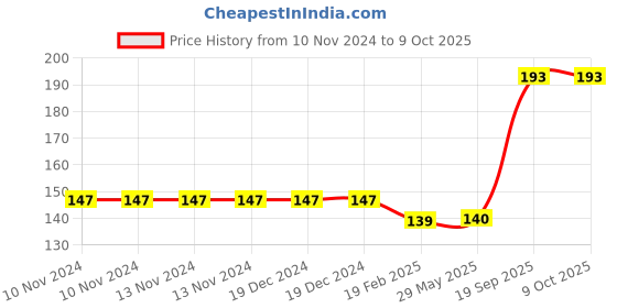 firstcry.com Harper Collins Easy Learning Maths Activity Book - English harper collins Price History Graph from 10 Nov 2024 to 8 Oct 2025