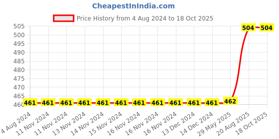 firstcry.com harper collins Explorers On The Moon Comic Book - English harper collins Price History Graph from 4 Aug 2024 to 18 Oct 2025