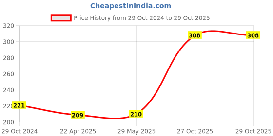firstcry.com harper collins Finding Gobi By Dion Leonard - English harper collins Price History Graph from 29 Oct 2024 to 29 Oct 2025