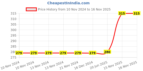 firstcry.com Harper Collins Fireborn Twelve and the Frozen Forest by Aisling Fowler - English harper collins Price History Graph from 10 Nov 2024 to 16 Nov 2025