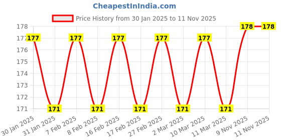 firstcry.com Harper Collins Flipped 2 Ghost Stories Adventure Stories - English harper collins Price History Graph from 30 Jan 2025 to 11 Nov 2025