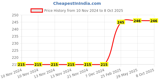 firstcry.com Harper Collins Fox in Socks - English harper collins Price History Graph from 10 Nov 2024 to 8 Oct 2025