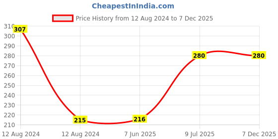 firstcry.com harper collins Girl Who Drank The Moon - English harper collins Price History Graph from 12 Aug 2024 to 5 Dec 2025