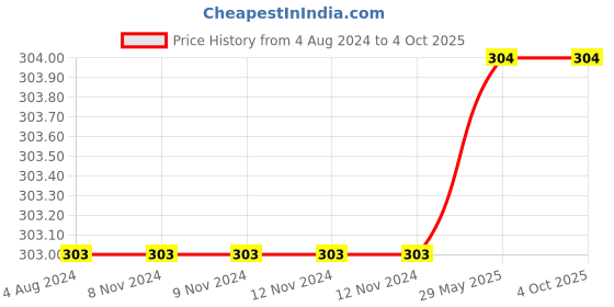 firstcry.com Harper Collins Green Eggs & Hams Story Book - English harper collins Price History Graph from 4 Aug 2024 to 4 Oct 2025