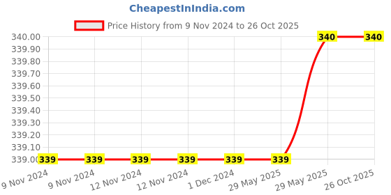 firstcry.com harper collins Hello Universe By Erin Entrada Kelly- English harper collins Price History Graph from 9 Nov 2024 to 26 Oct 2025
