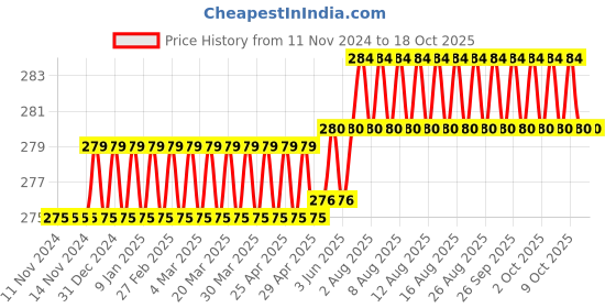 firstcry.com harper collins Here Goes Nothing - English harper collins Price History Graph from 11 Nov 2024 to 17 Oct 2025