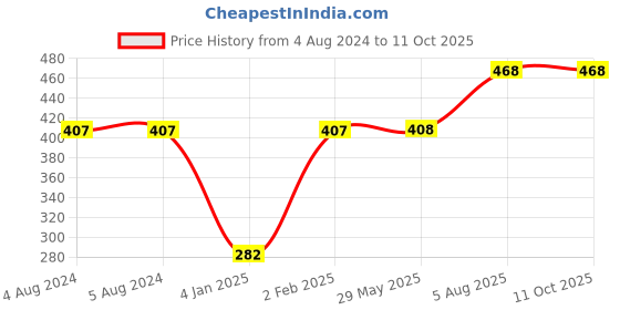 firstcry.com harper collins Here We Are Book Of Numbers by Oliver Jeffers- English harper collins Price History Graph from 4 Aug 2024 to 10 Oct 2025