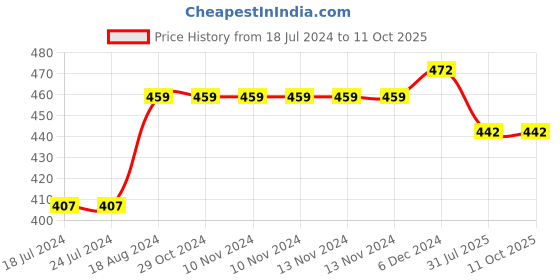 firstcry.com harper collins Here We Are Book Of Numbers - English harper collins Price History Graph from 18 Jul 2024 to 11 Oct 2025
