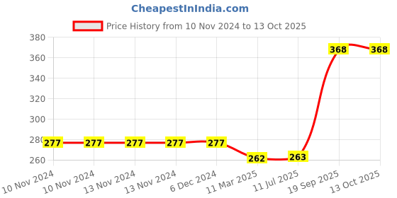 firstcry.com harper collins How A City Works By D J  Ward- English harper collins Price History Graph from 10 Nov 2024 to 11 Oct 2025