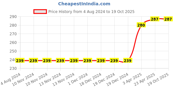 firstcry.com Harper Collins How To Be a Writer by Ruskin Bond - English harper collins Price History Graph from 4 Aug 2024 to 18 Oct 2025