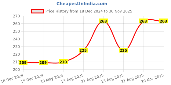 firstcry.com harper collins How To Be a Writer by Ruskin Bond - English harper collins Price History Graph from 18 Dec 2024 to 30 Nov 2025