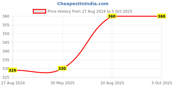 firstcry.com harper collins How to Catch a Star by Oliver Jeffers - English harper collins Price History Graph from 27 Aug 2024 to 5 Oct 2025
