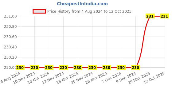 firstcry.com Harper Collins I Wish That I Had Duck Feet Story Book - English harper collins Price History Graph from 4 Aug 2024 to 12 Oct 2025
