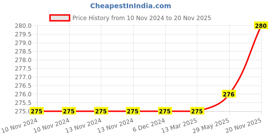 firstcry.com harper collins India's Freedom Story - English harper collins Price History Graph from 10 Nov 2024 to 20 Nov 2025