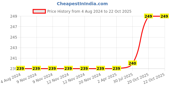 firstcry.com Harper Collins Inside India: Fascinating Food - English harper collins Price History Graph from 4 Aug 2024 to 21 Oct 2025