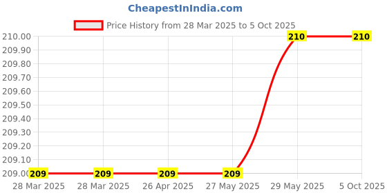 firstcry.com harper collins Inside Your Outside Story Book by Rabe Tish - English harper collins Price History Graph from 28 Mar 2025 to 4 Oct 2025