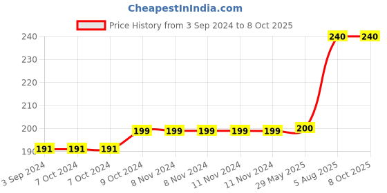 firstcry.com harper collins Junior Explorers Write and Wipe Counting Book - English harper collins Price History Graph from 3 Sep 2024 to 7 Oct 2025