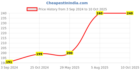 firstcry.com harper collins Junior Explorers Write and Wipe Feelings Book - English harper collins Price History Graph from 3 Sep 2024 to 9 Oct 2025