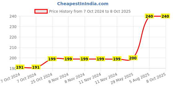 firstcry.com harper collins Junior Explorers Write and Wipe Spelling Book - English harper collins Price History Graph from 7 Oct 2024 to 7 Oct 2025