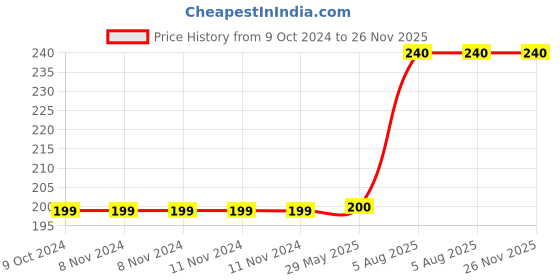 firstcry.com harper collins Junior Explorers Write and Wipe Time Book - English harper collins Price History Graph from 9 Oct 2024 to 25 Nov 2025