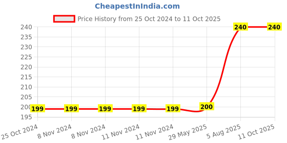firstcry.com harper collins Junior Explorers Write and Wipe Wellbeing Book - English harper collins Price History Graph from 25 Oct 2024 to 11 Oct 2025