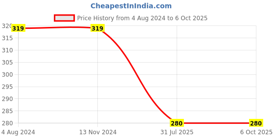 firstcry.com harper collins Learn With Cocomelon Colours Board Book By Cocomelon - English harper collins Price History Graph from 4 Aug 2024 to 5 Oct 2025