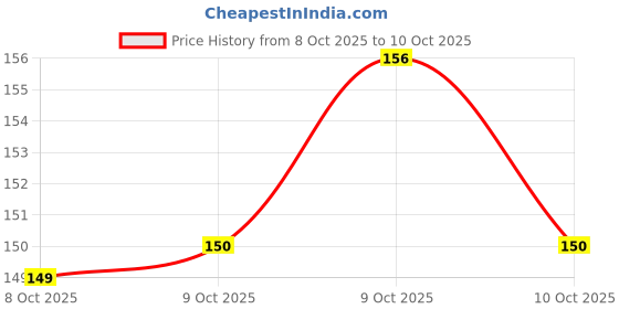 firstcry.com harper collins Libby Loves Science: Mix And Measure Book - English harper collins Price History Graph from 8 Oct 2025 to 9 Oct 2025