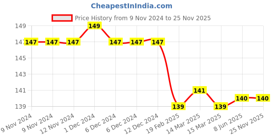 firstcry.com Harper Collins Little Bear Story Book - English harper collins Price History Graph from 9 Nov 2024 to 24 Nov 2025