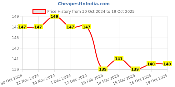 firstcry.com Harper Collins Little Bears Visit Story Book - English harper collins Price History Graph from 30 Oct 2024 to 18 Oct 2025