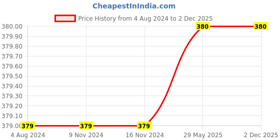 firstcry.com Harper Collins Little Transfer  Pirates Book - English harper collins Price History Graph from 4 Aug 2024 to 1 Dec 2025