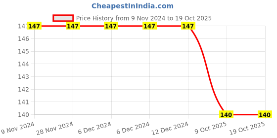 firstcry.com Harper Collins Marley Not A Peep Book - English harper collins Price History Graph from 9 Nov 2024 to 17 Oct 2025
