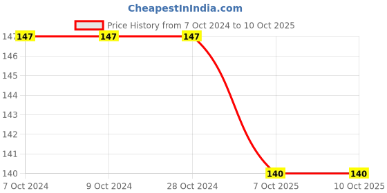 firstcry.com harper collins Minnie And Moo The Case Of The Missing Jelly Donut By Denys Cazet- English harper collins Price History Graph from 7 Oct 2024 to 9 Oct 2025