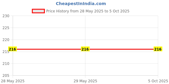 firstcry.com Harper Collins My Oh My A Butterfly Reading & Learning Book - English harper collins Price History Graph from 28 May 2025 to 5 Oct 2025