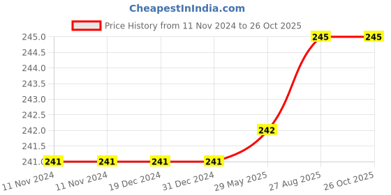 firstcry.com harper collins Number The Stars - English harper collins Price History Graph from 11 Nov 2024 to 26 Oct 2025