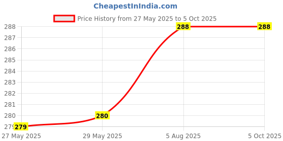 firstcry.com harper collins Official Cocomelon Little Learners Pocket Library Book Set Of 6 - English harper collins Price History Graph from 27 May 2025 to 4 Oct 2025