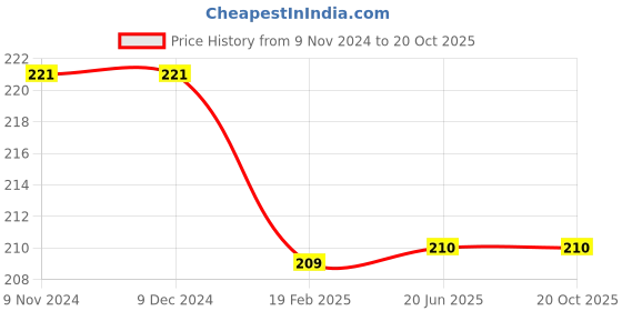 firstcry.com harper collins Oh The Pets You Can Get Story Book - English harper collins Price History Graph from 9 Nov 2024 to 19 Oct 2025