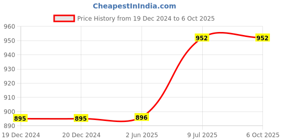 firstcry.com harper collins Once there was a boy Story Books Set of 4 by Oilve Jeffers - English harper collins Price History Graph from 19 Dec 2024 to 5 Oct 2025