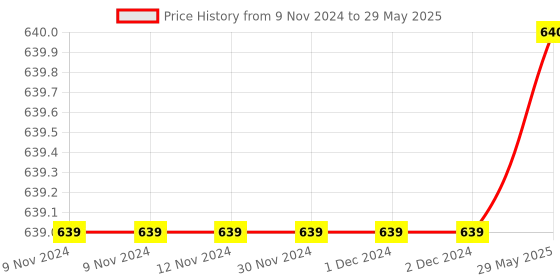 firstcry.com Harper Collins Once Upon An Alphabet By Oliver Jeffers Story Book  - English harper collins Price History Graph from 9 Nov 2024 to 29 May 2025