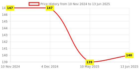 firstcry.com Harper Collins Pete the Kitty and the Unicorn's Missing Colors Book - English harper collins Price History Graph from 10 Nov 2024 to 13 Jun 2025