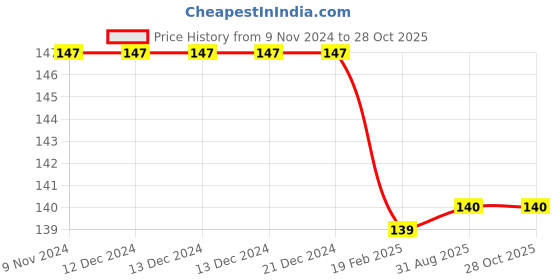 firstcry.com Harper Collins Pinkalicious at the Fair Story Book - English harper collins Price History Graph from 9 Nov 2024 to 28 Oct 2025