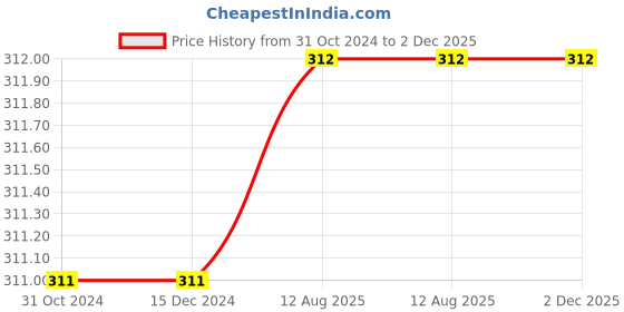 firstcry.com harper collins Raavan: Enemy Of Aryavarta Story Book by Amish Tripathi - English harper collins Price History Graph from 31 Oct 2024 to 2 Dec 2025