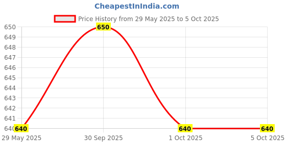 firstcry.com Harper Collins Simpsons Comics Colossal Compendium Book Volume 4 - English harper collins Price History Graph from 29 May 2025 to 4 Oct 2025