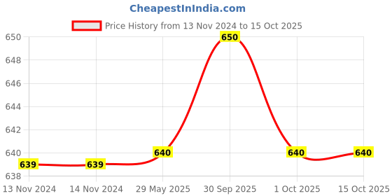 firstcry.com Harper Collins Simpsons Comics Colossal Compendium Book Volume 5 - English harper collins Price History Graph from 13 Nov 2024 to 14 Oct 2025