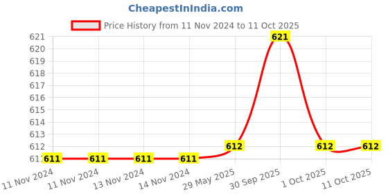 firstcry.com Harper Collins Simpsons Comics Confidential Book - English harper collins Price History Graph from 11 Nov 2024 to 10 Oct 2025