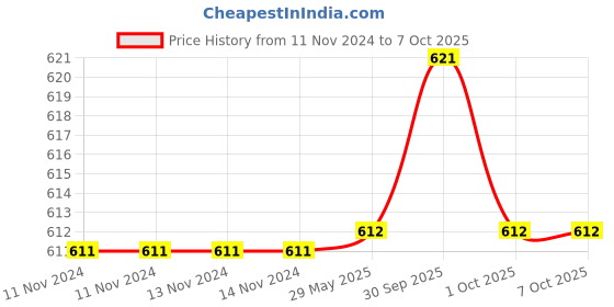 firstcry.com Harper Collins Simpsons Comics Knockout Book - English harper collins Price History Graph from 11 Nov 2024 to 6 Oct 2025