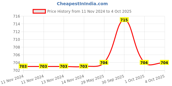 firstcry.com Harper Collins Simpsons Comics Wingding Book - English harper collins Price History Graph from 11 Nov 2024 to 4 Oct 2025