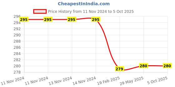 firstcry.com harper collins Sing Song Dinosaur Song Board Book By Cocomelon - English harper collins Price History Graph from 11 Nov 2024 to 4 Oct 2025
